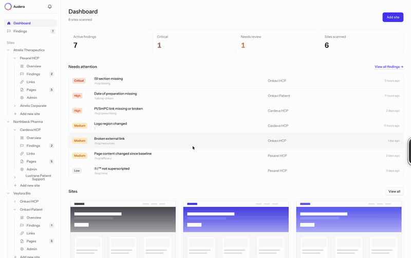 A looping preview of the Audera dashboard for a pharmaceutical agency: active findings across six client sites, with critical issues surfaced in the needs-attention list.